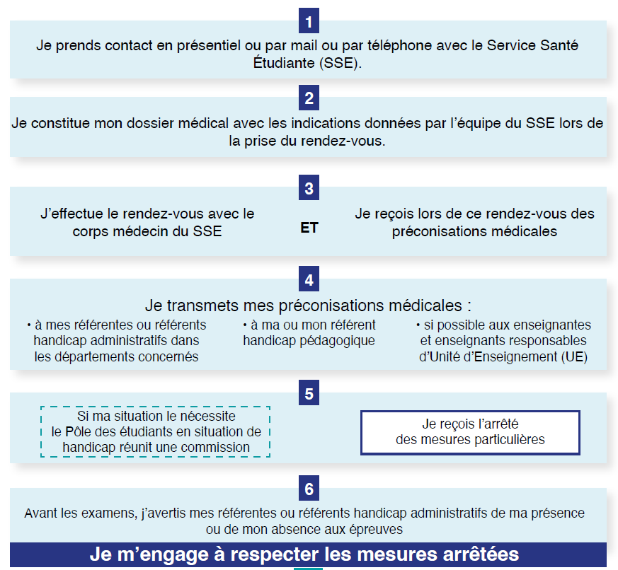 6 étapes