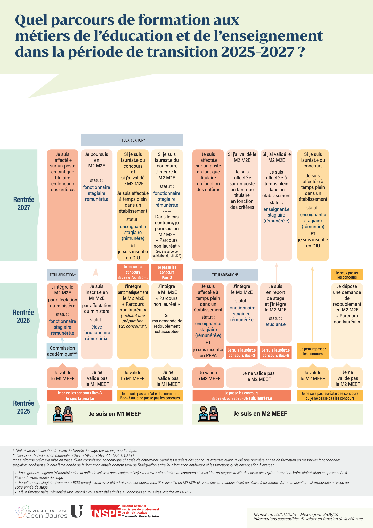 Infographie je suis en Master Meef