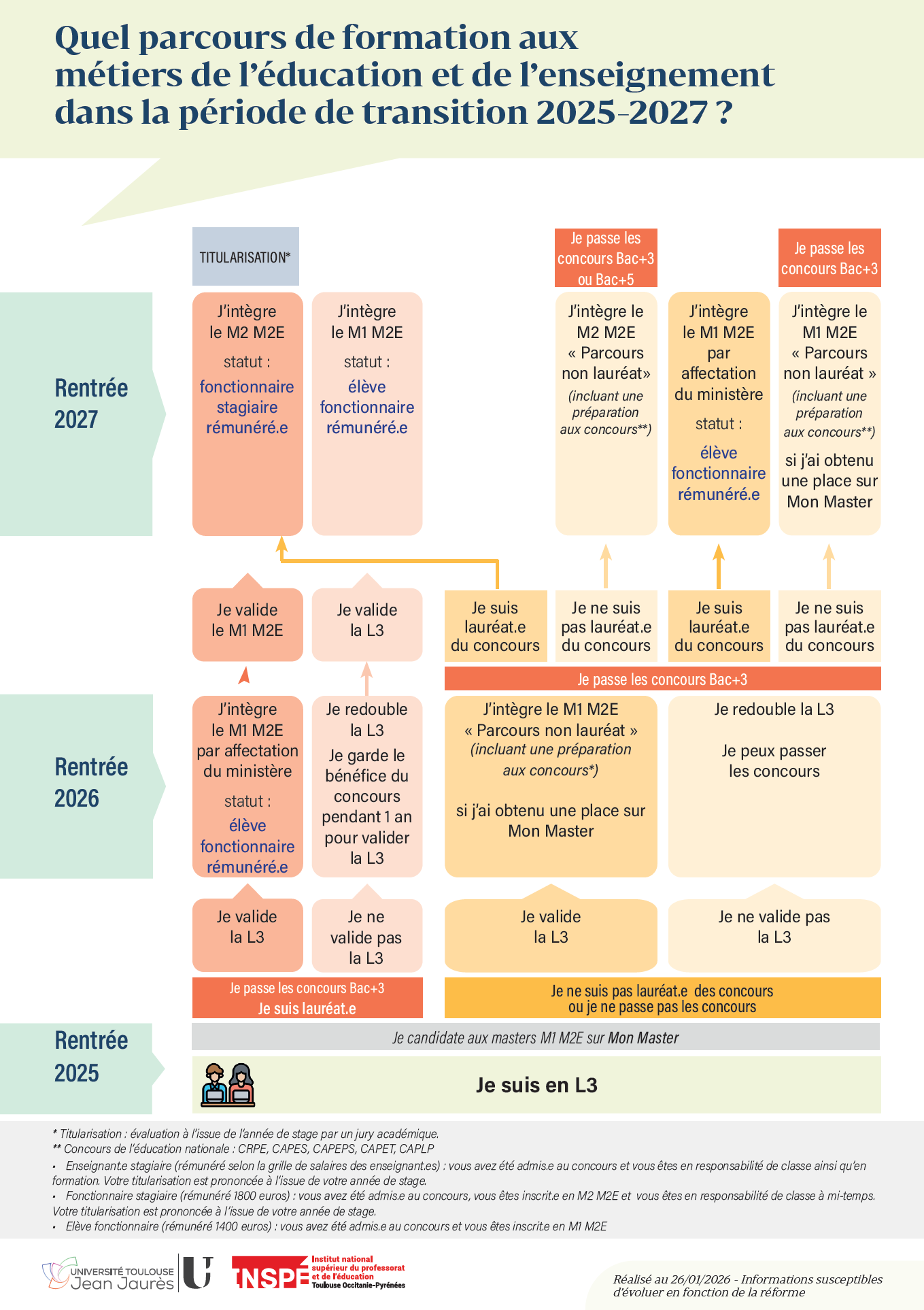 License : quel parcours de formation aux métiers de l’éducation et de l’enseignement dans la période de transition 2025-2027 ?