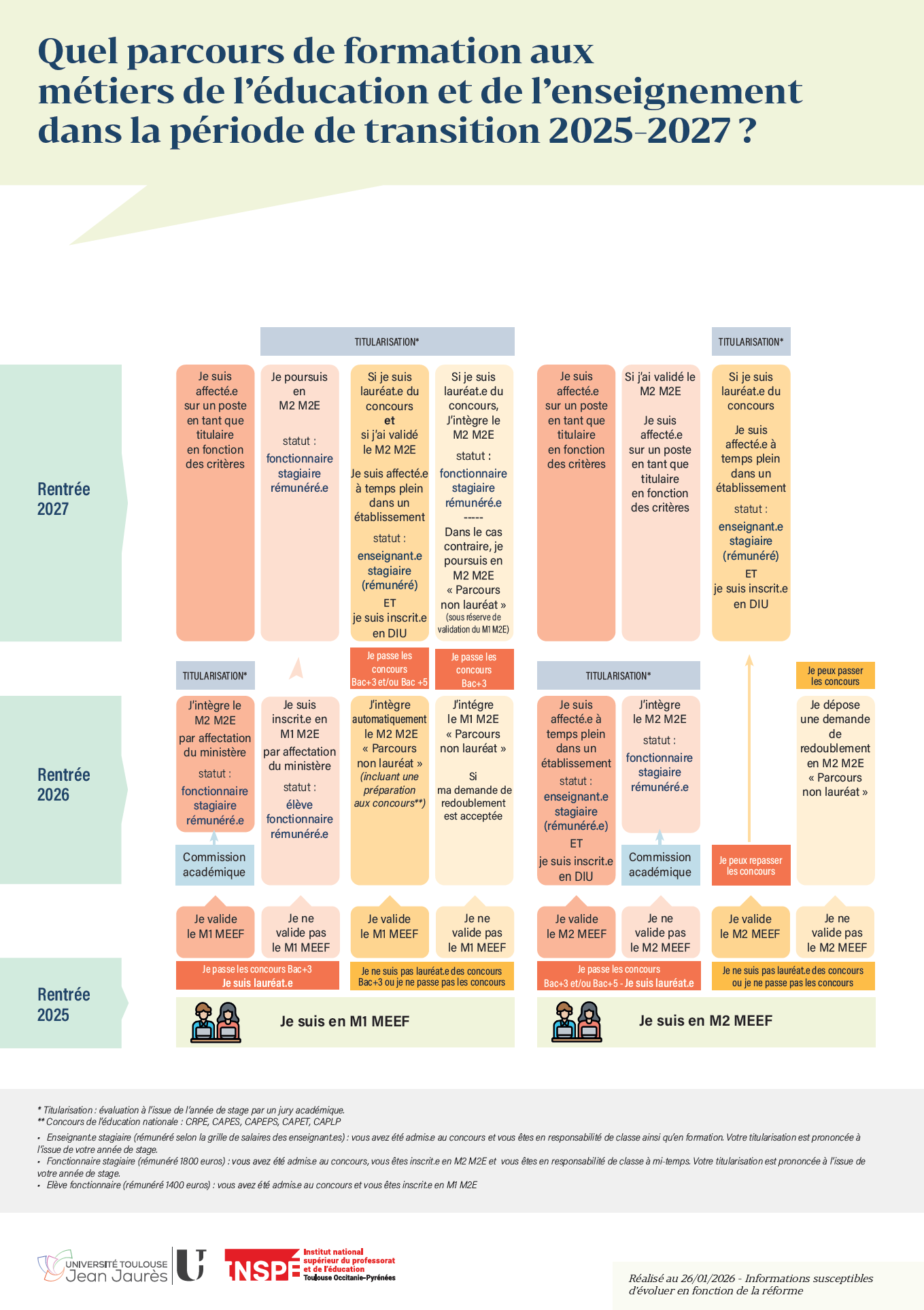 Master MEEF : quel parcours de formation aux métiers de l’éducation et de l’enseignement dans la période de transition 2025-2027 ?