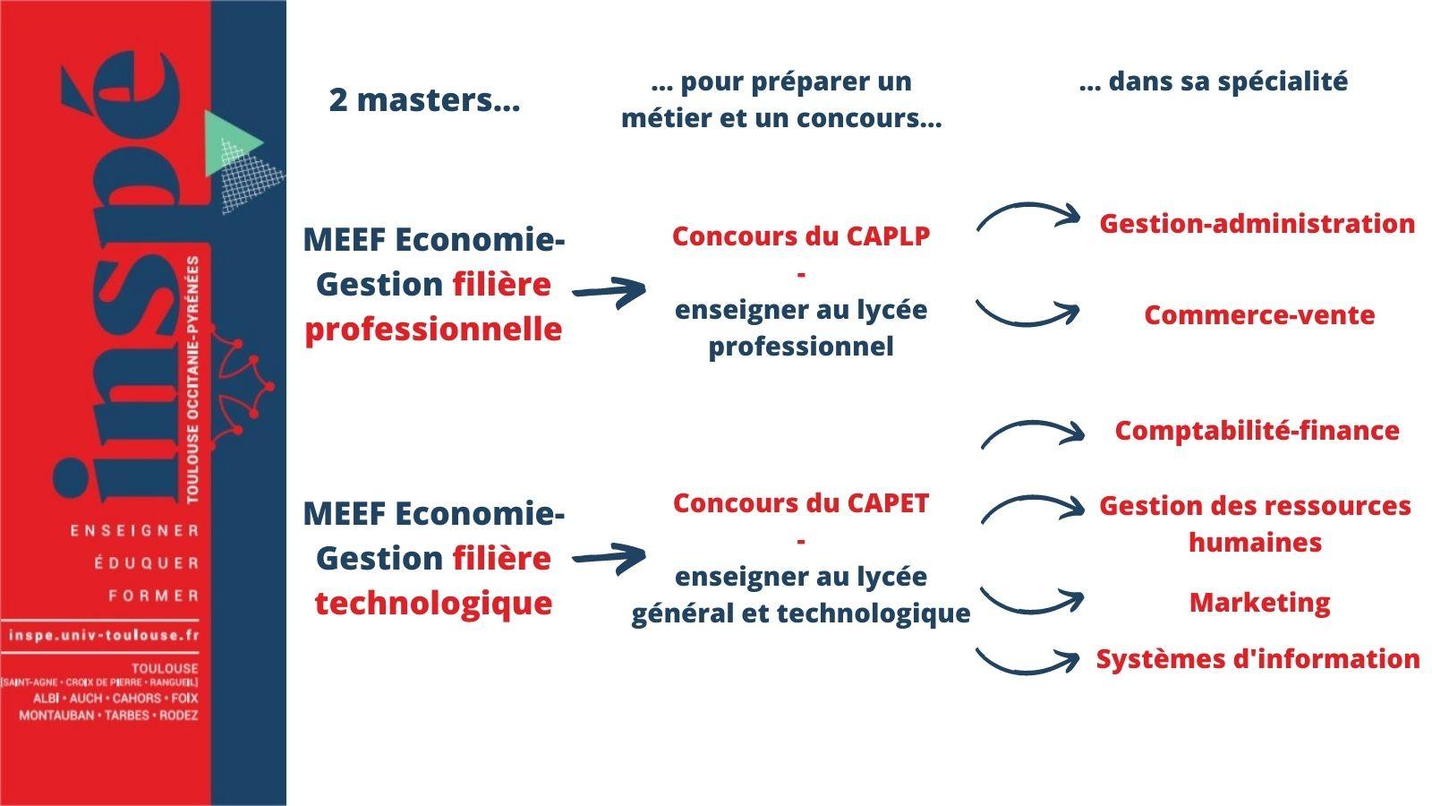 Mention 2 Parcours MEEF Economie gestion